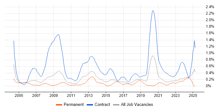 Job vacancy trend for Support Officer in Bristol Job vacancy trend for Support Officer in Bristol