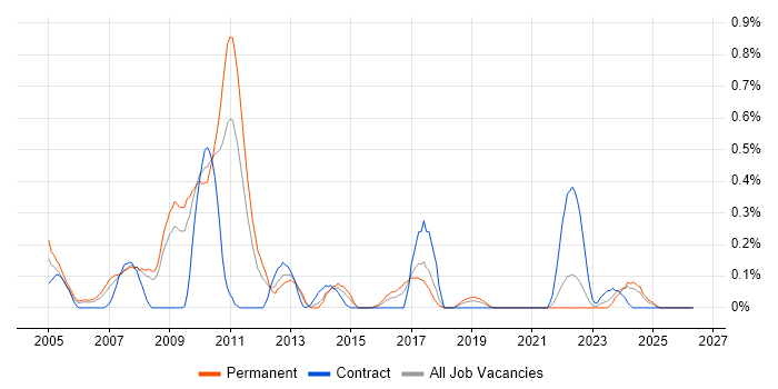 SUSE job vacancy trend in Bristol