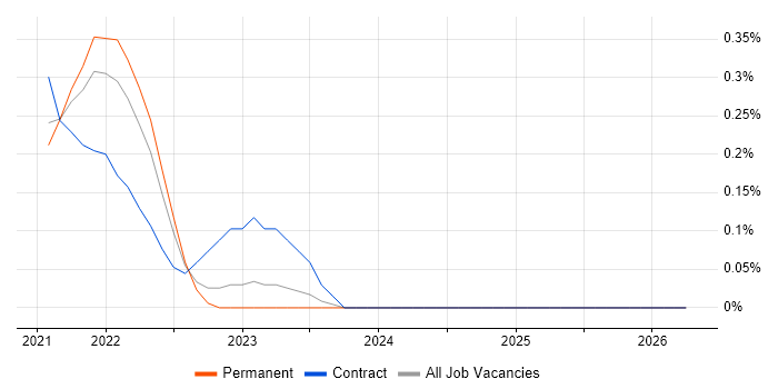 Svelte job vacancy trend in Bristol