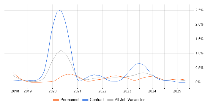 Job vacancy trend for Swagger in Bristol