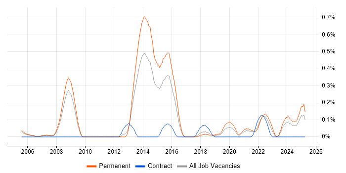Job vacancy trend for SWIFT Messaging Network in Bristol Job vacancy trend for SWIFT Messaging Network in Bristol