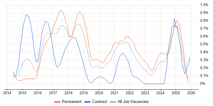 Swift job vacancy trend in Bristol