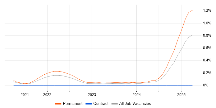 Job vacancy trend for SwiftUI in Bristol Job vacancy trend for SwiftUI in Bristol