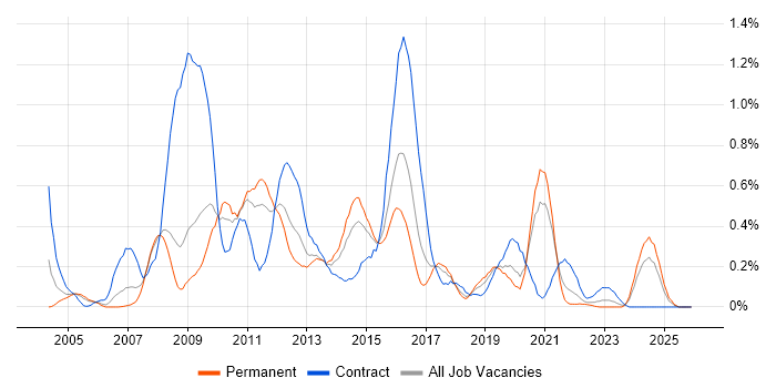 Symantec job vacancy trend in Bristol