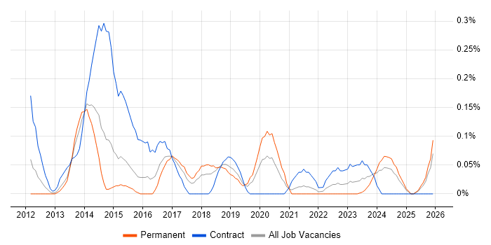 Symfony Developer job vacancy trend in Bristol