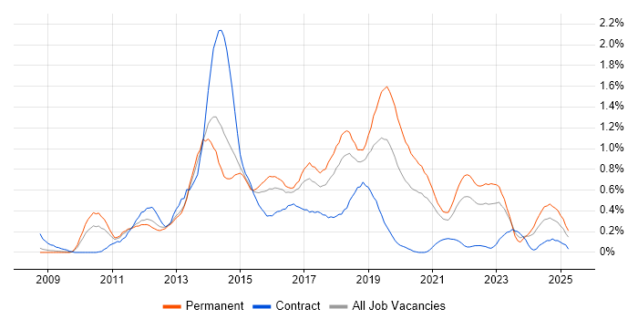 Job vacancy trend for Symfony in Bristol Job vacancy trend for Symfony in Bristol