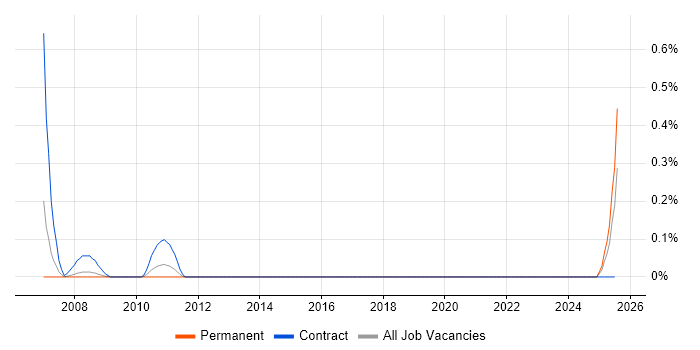Job vacancy trend for Syncfusion in Bristol