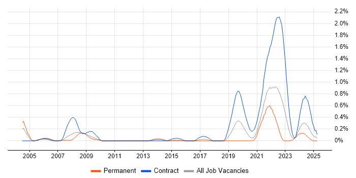 Job vacancy trend for Synthetic Environment in Bristol Job vacancy trend for Synthetic Environment in Bristol