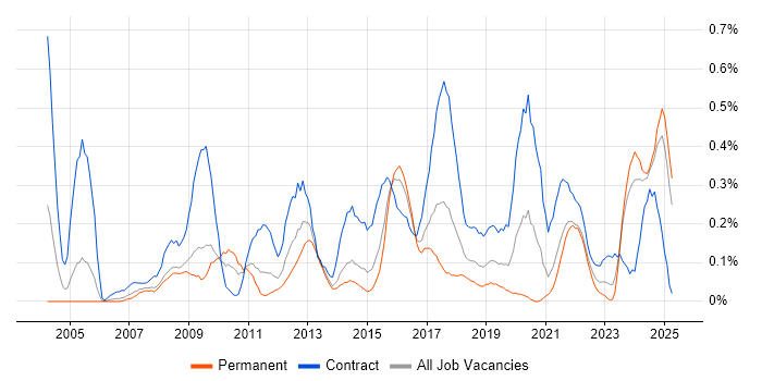 Job vacancy trend for System Integration Testing in Bristol Job vacancy trend for System Integration Testing in Bristol