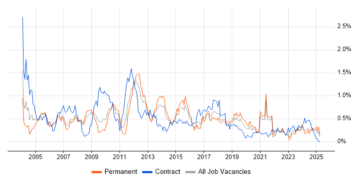 Job vacancy trend for System Testing in Bristol Job vacancy trend for System Testing in Bristol