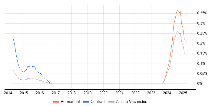 Job vacancy trend for System Verification Engineer in Bristol