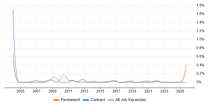 Systems Accountant job vacancy trend in Bristol