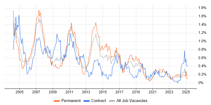Job vacancy trend for Systems Analyst in Bristol