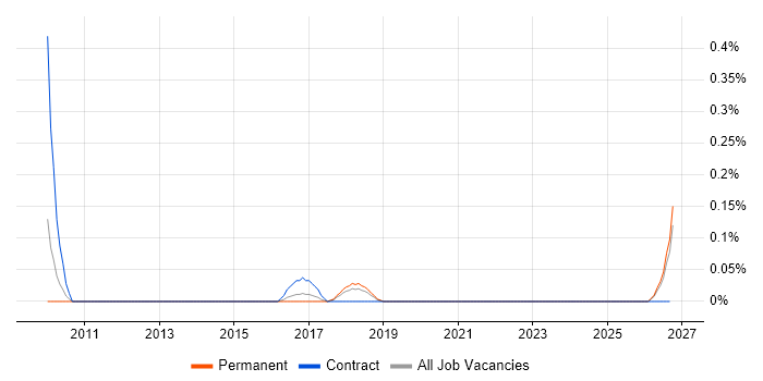 Systems Integration Architect job vacancy trend in Bristol