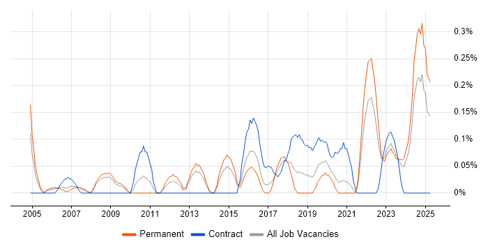 Job vacancy trend for Systems Integration Engineer in Bristol Job vacancy trend for Systems Integration Engineer in Bristol