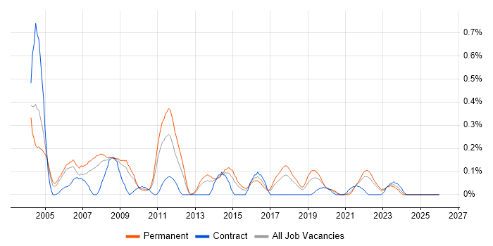 Systems Support Analyst job vacancy trend in Bristol
