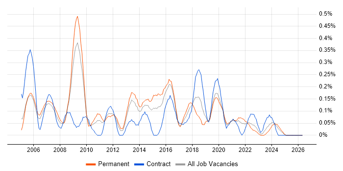 Systems Support Engineer job vacancy trend in Bristol