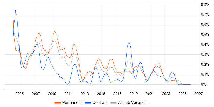Systems Support job vacancy trend in Bristol