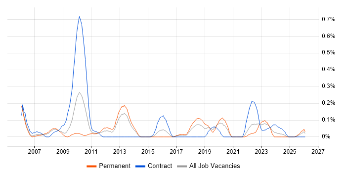 Systems Test Engineer job vacancy trend in Bristol