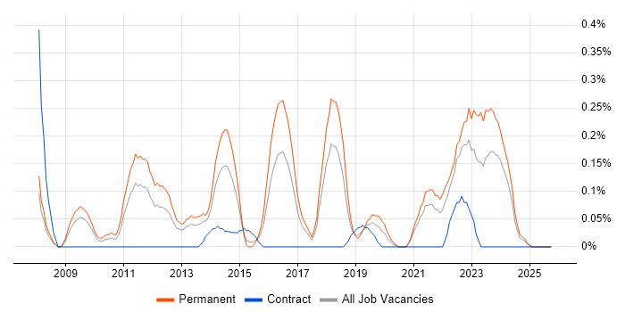 SystemVerilog job vacancy trend in Bristol