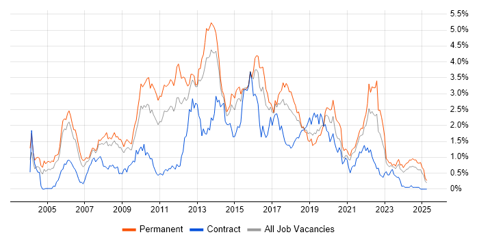 Job vacancy trend for T-SQL in Bristol Job vacancy trend for T-SQL in Bristol