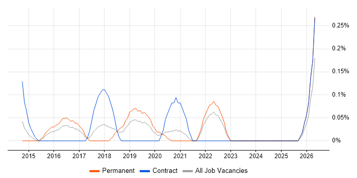 Tableau Analyst job vacancy trend in Bristol
