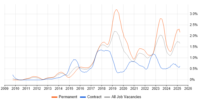 Job vacancy trend for Tableau in Bristol Job vacancy trend for Tableau in Bristol
