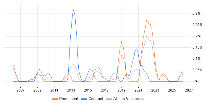 Tactical Data Link job vacancy trend in Bristol