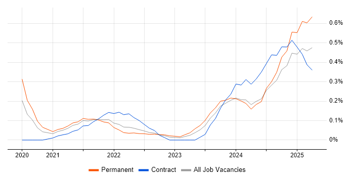 Job vacancy trend for Tailwind CSS in Bristol