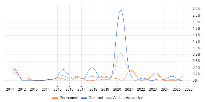 Job vacancy trend for Talend in Bristol