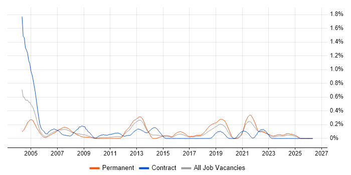 Tandem job vacancy trend in Bristol