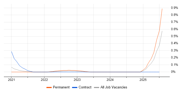 Job vacancy trend for Tanium in Bristol Job vacancy trend for Tanium in Bristol