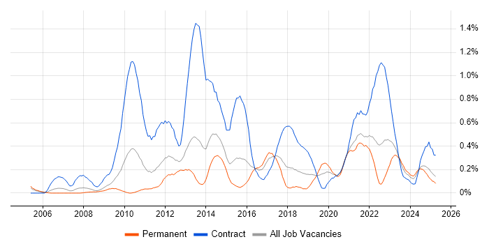 Job vacancy trend for Target Operating Model in Bristol Job vacancy trend for Target Operating Model in Bristol