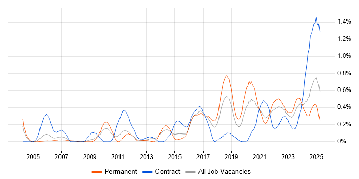 Job vacancy trend for Task Automation in Bristol Job vacancy trend for Task Automation in Bristol