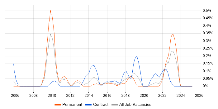Job vacancy trend for Taxonomies in Bristol Job vacancy trend for Taxonomies in Bristol