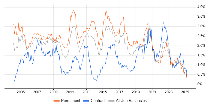 Job vacancy trend for TCP/IP in Bristol Job vacancy trend for TCP/IP in Bristol