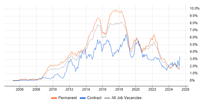 Job vacancy trend for TDD in Bristol Job vacancy trend for TDD in Bristol