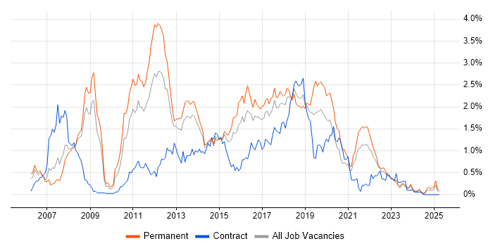 Job vacancy trend for Team Foundation Server in Bristol Job vacancy trend for Team Foundation Server in Bristol