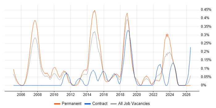 Team-Oriented Environment job vacancy trend in Bristol