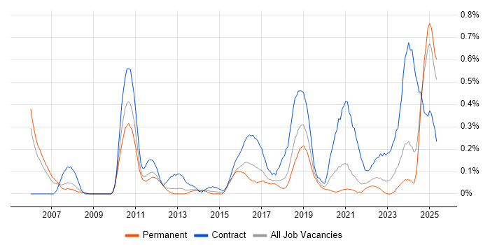Job vacancy trend for Teamcenter in Bristol Job vacancy trend for Teamcenter in Bristol