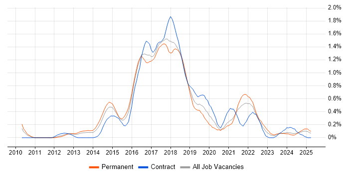 Job vacancy trend for TeamCity in Bristol