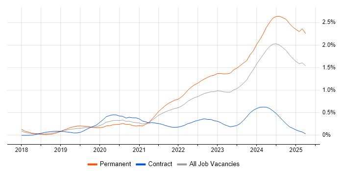 Job vacancy trend for Tech for Good in Bristol Job vacancy trend for Tech for Good in Bristol