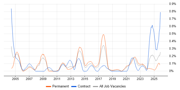Tech Ops job vacancy trend in Bristol