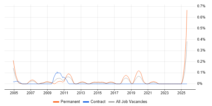 Technical Account Manager job vacancy trend in Bristol