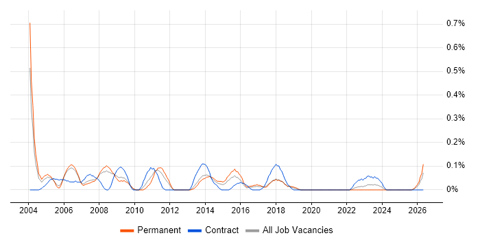 Technical Administrator job vacancy trend in Bristol