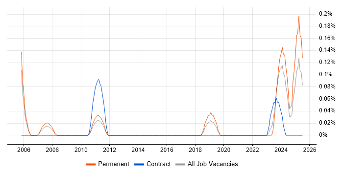 Job vacancy trend for Technical Advisor in Bristol