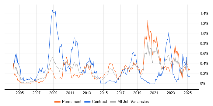 Job vacancy trend for Technical Analysis in Bristol