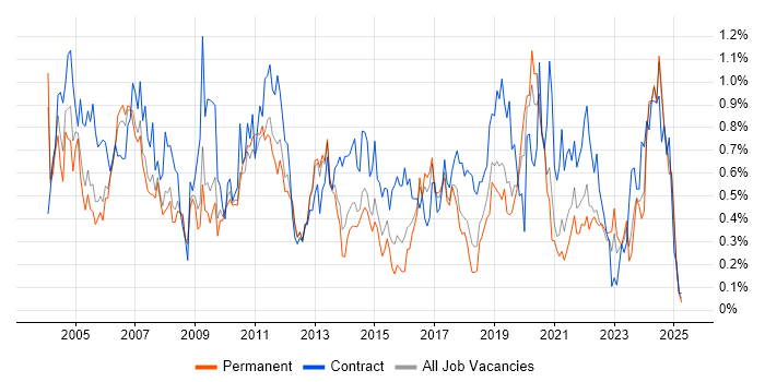 Job vacancy trend for Technical Analyst in Bristol