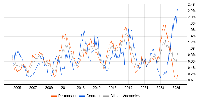 Job vacancy trend for Technical Architect in Bristol Job vacancy trend for Technical Architect in Bristol