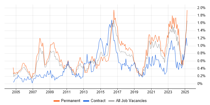 Job vacancy trend for Technical Architecture in Bristol Job vacancy trend for Technical Architecture in Bristol